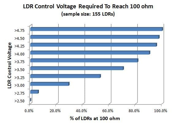 Voltage level needed to reach 100 ohms across 155 LDRs