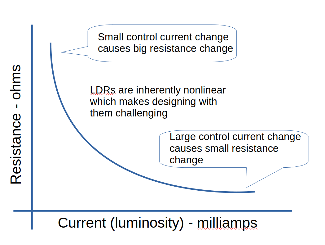 LDR resistance vs. light intensity