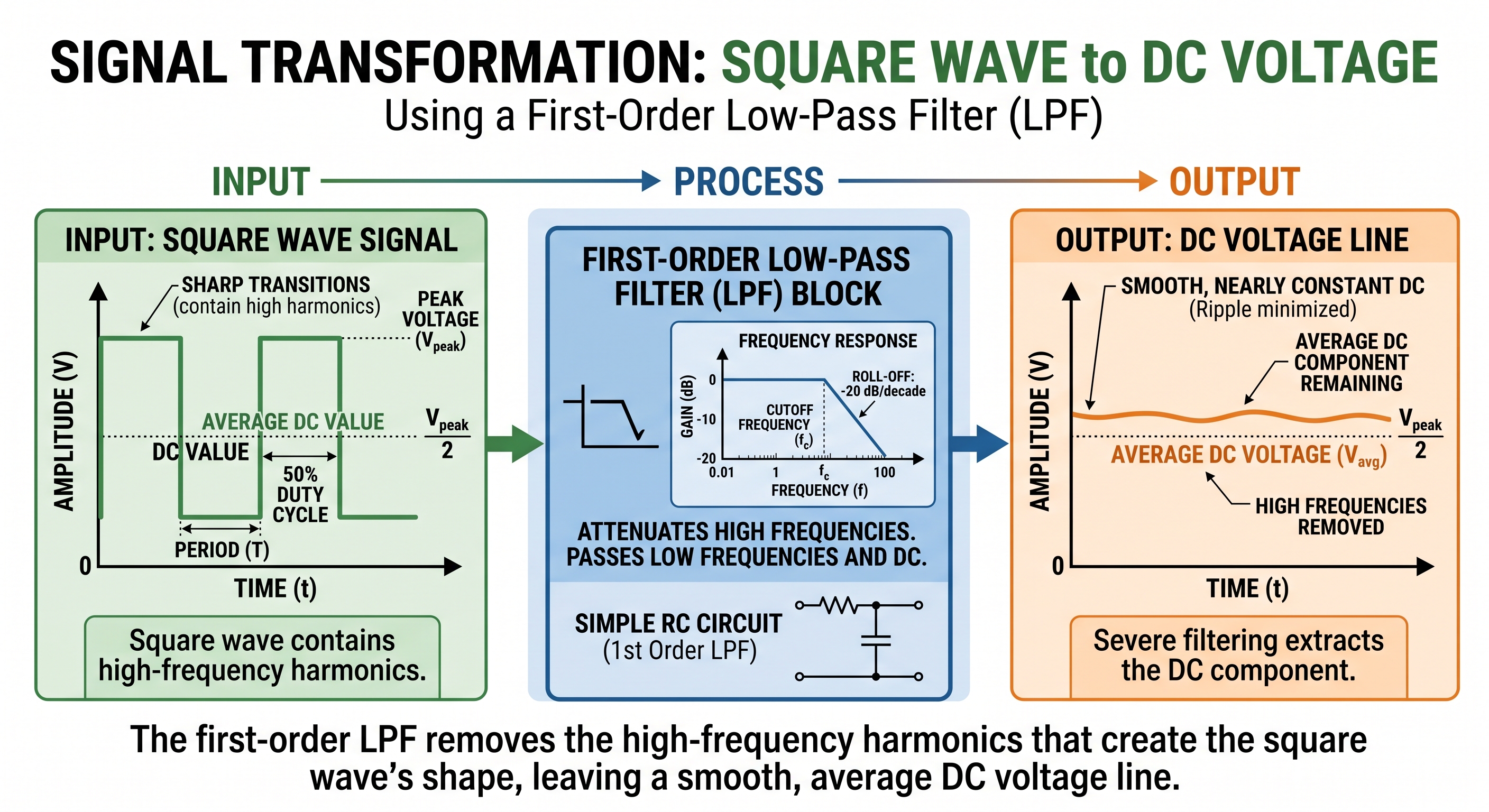 filtered pulse width modulation
