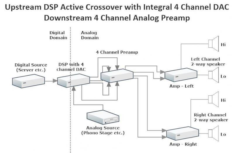 DSP crossover with 4 channel LDR preamp