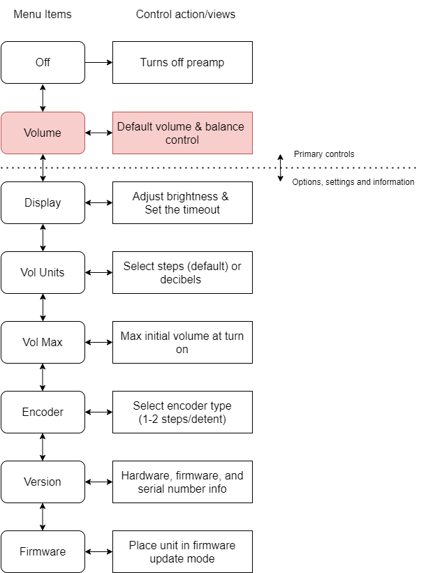 ePot.V3 Mini control menu structure